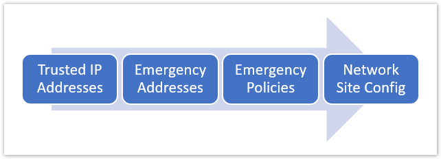 Evolve IP Knowledge Base > Emergency Calling - Overview and Planning > teams-e911-overview-02.png