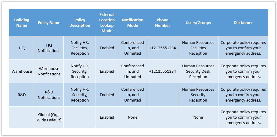 Evolve IP Knowledge Base > Emergency Calling - Overview and Planning > teams-e911-overview-05.png